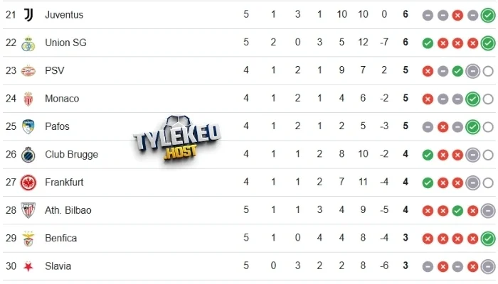 Bảng vị thứ của Pafos vs AS Monaco