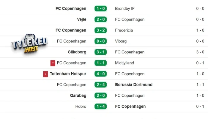 Phong độ FC Copenhagen