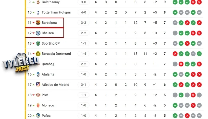 Thứ tự Chelsea vs Barcelona trên BXH