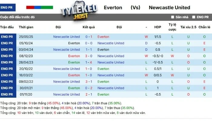 Tình hình chạm trán