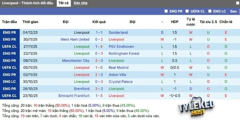 Diễn biến ra sân của Liverpool