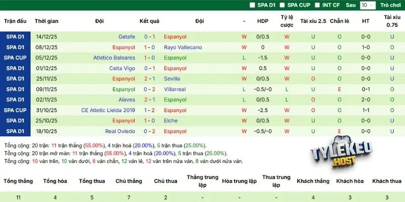 Phong độ ra sân Espanyol