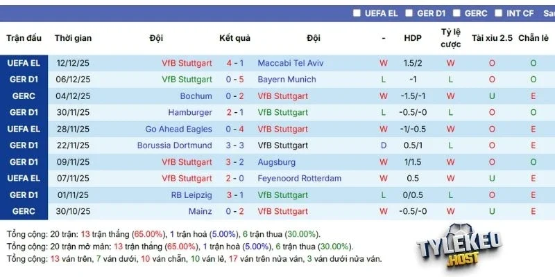 Tình hình thi đấu của Stuttgart