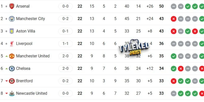 Thứ hạng mới nhất Arsenal vs Man United