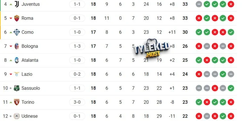 So sánh thứ hạng Sassuolo vs Juventus