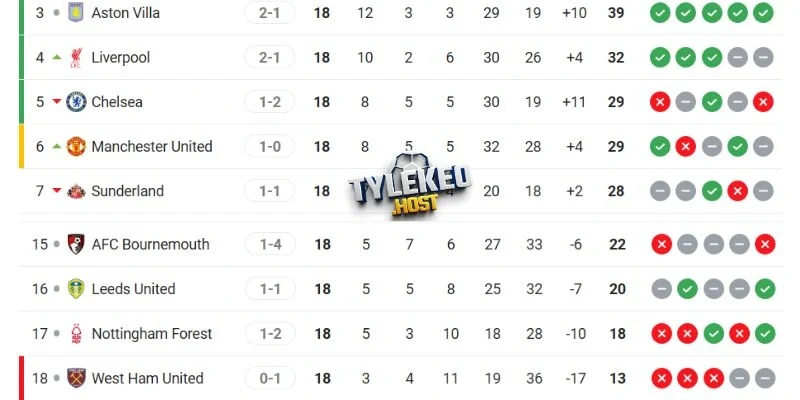 Thứ hạng tại NHA