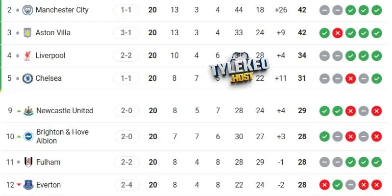 Vị trí thành tích của Manchester City vs Brighton