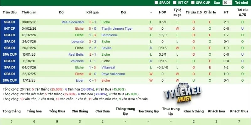 Cập nhật kết quả thi đấu mới nhất của Elche