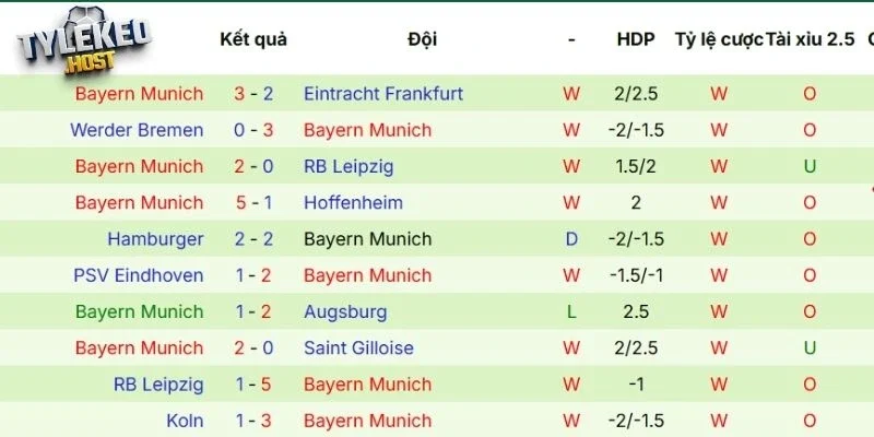 Chuỗi kết quả mới nhất của Bayern Munich