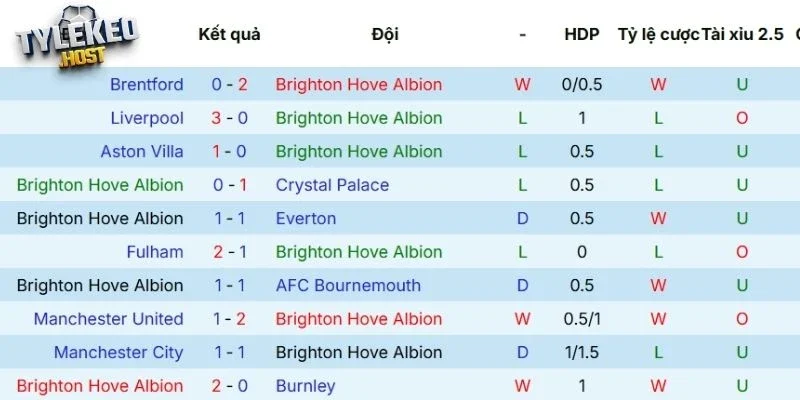 Chuỗi trận vừa qua của Brighton