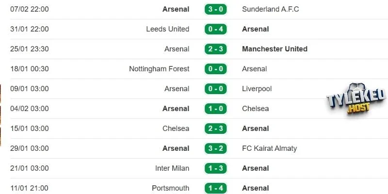 Hiệu suất ra sân tuyển Arsenal