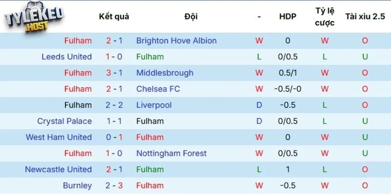 Kết quả những trận gần nhất Fulham góp mặt