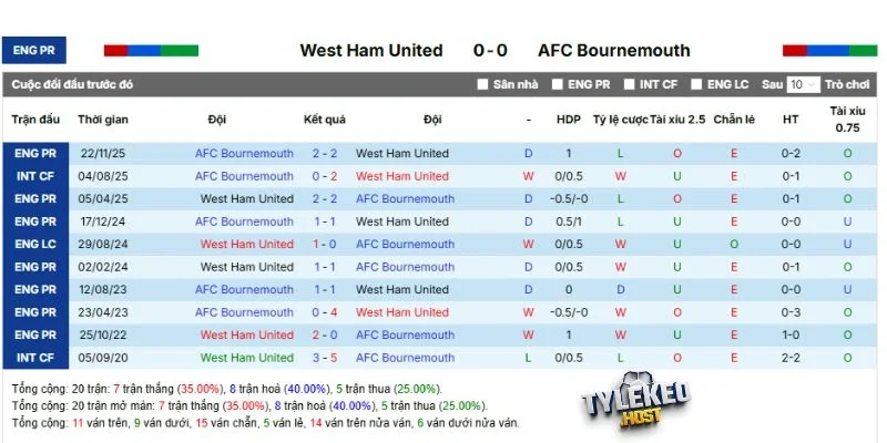 Lịch sử đối đầu chi tiết West Ham vs Bournemouth