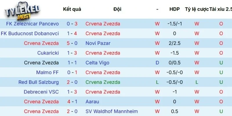 Màn trình diễn mới nhất của Crvena zvezda