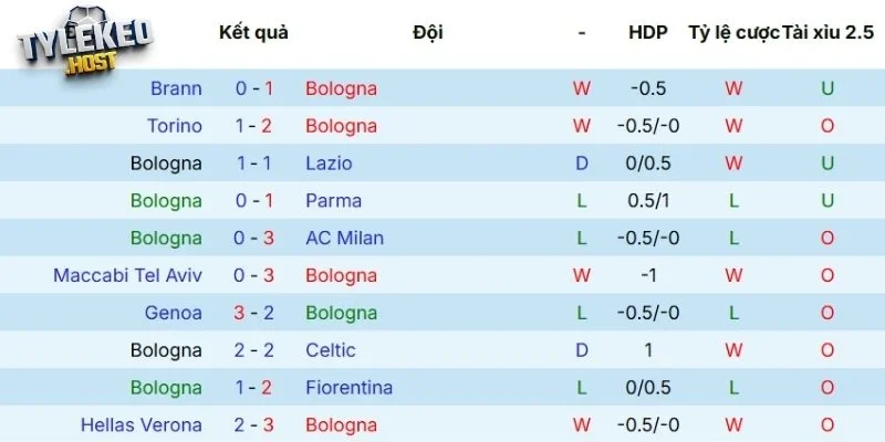 Phong độ thi đấu gần đây của Bologna