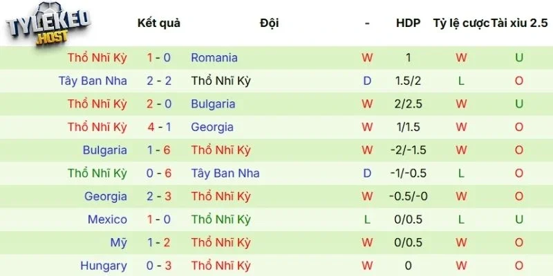 Phong độ của Thổ Nhĩ Kỳ