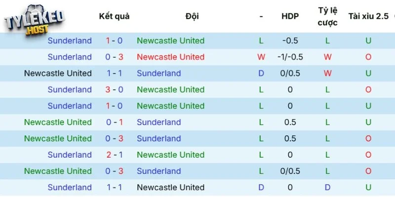 Kết quả đối đầu của Newcastle vs Sunderland