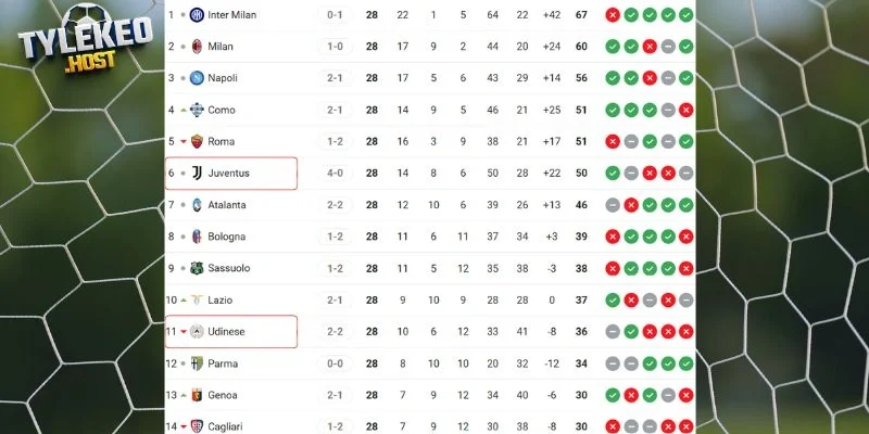 Vị trí của Udinese vs Juventus tại giải đấu