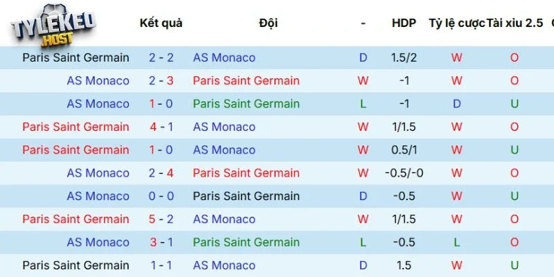 Lịch sử đối đầu đầy duyên nợ của Paris Saint-Germain vs Monaco