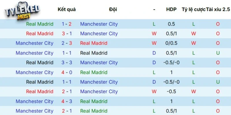 Lịch sử đối đầu gần nhất giữa Real vs Man City