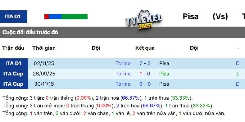 Kết quả các lần Pisa vs Torino gặp mặt