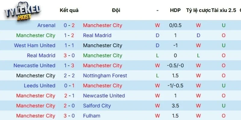 Cập nhật phong độ Manchester City 
