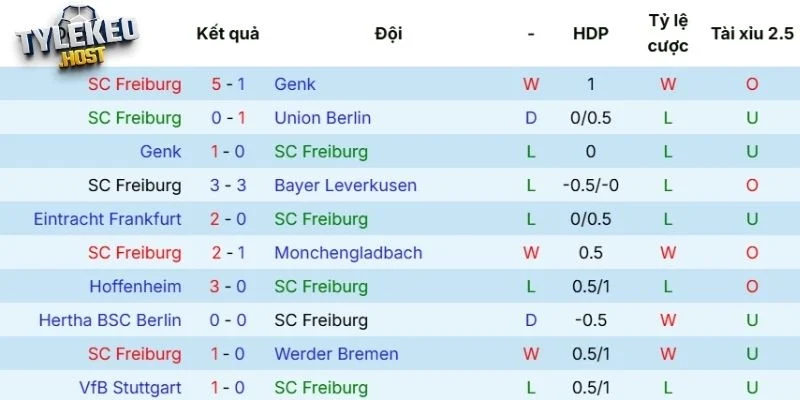 Phong độ của Freiburg 