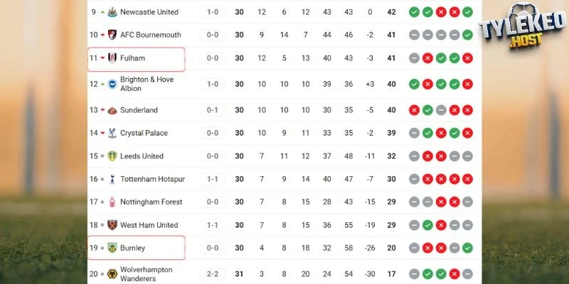 Vị trí của Fulham vs Burnley tại Ngoại hạng Anh 