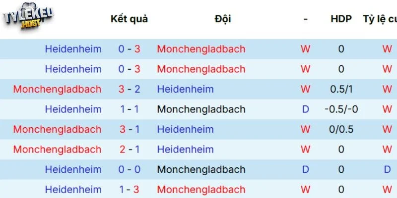 Lịch sử đối đầu giữa M'gladbach vs Heidenheim