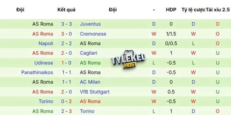 Thành tích của AS Roma trong 5 trận gần nhất
