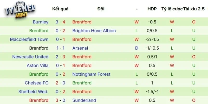 Thành tích của Brentford trong 5 lần ra sân mới đây
