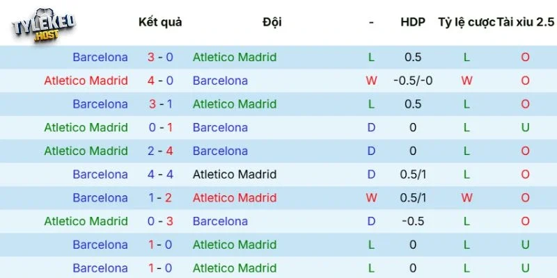 Thành tích đối đầu giữa Atlético vs Barcelona