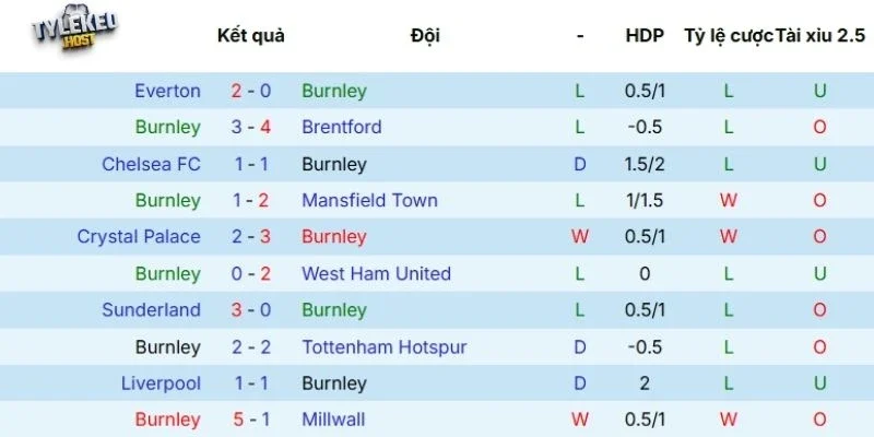 Phong độ của Burnley thể hiện qua 5 trận mới nhất