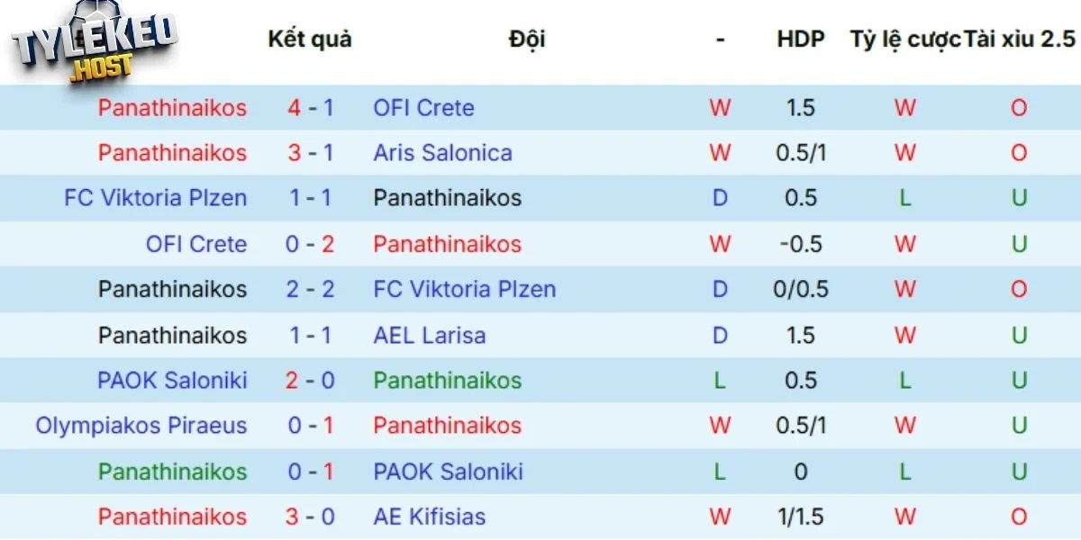 Thành tích 5 trận mới nhất của Panathinaikos 