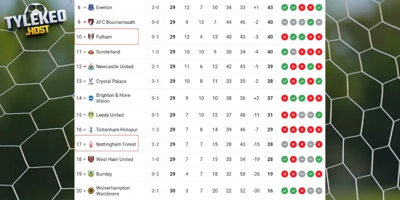 Vị trí của Nottingham vs Fulham tại NHA