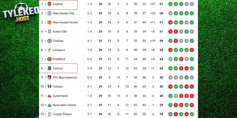 Vị trí của Arsenal vs Everton tại NHA