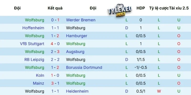 Phong độ của Wolfsburg