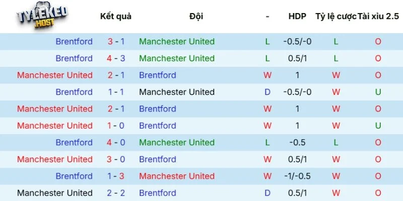 Kết quả đối đầu Manchester United vs Brentford