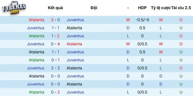 Kết quả đối đầu giữa Atalanta vs Juventus