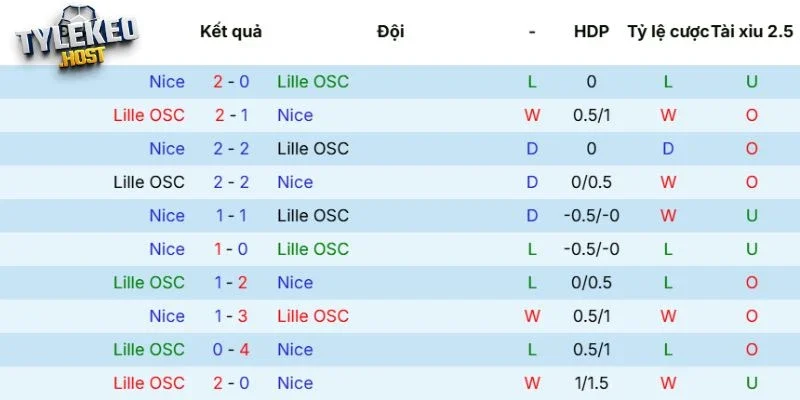 Kết quả đối đầu giữa Lille vs Nice