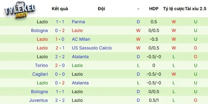 Phong độ của Lazio gần đây