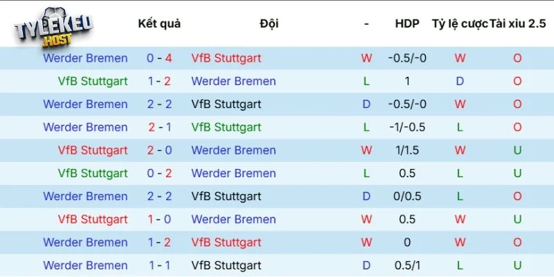 Kết quả đối đầu giữa Stuttgart vs Werder Bremen