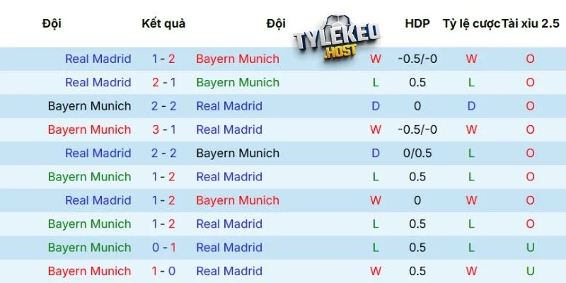 Kết quả đối đầu trước của Bayern vs Real