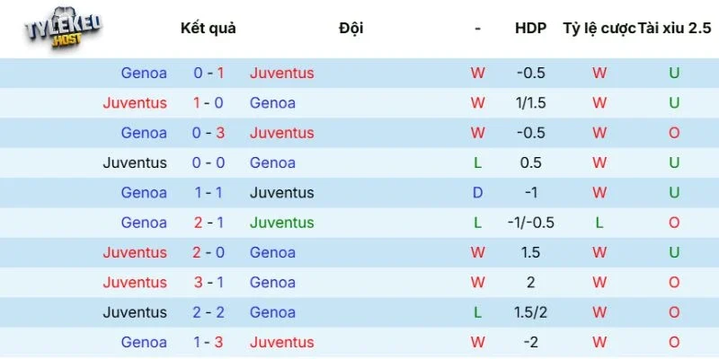 Kết quả gặp mặt giữa Juventus vs Genoa