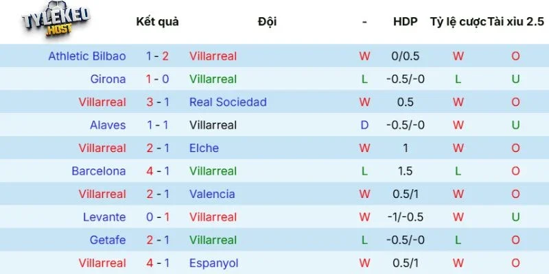 Thành tích ra sân mới nhất của Villarreal