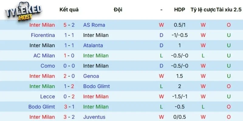 Kết quả thi đấu của Inter Milan 