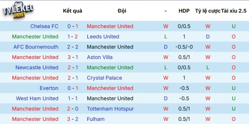 Kết quả ra sân của Manchester United 