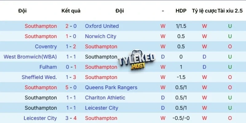 Kết quả thi đấu của Southampton 