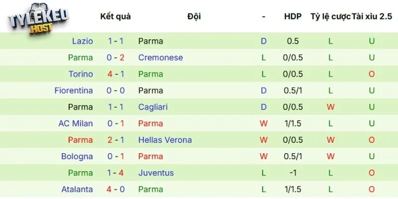 Kết quả thi đấu gần đây của Parma
