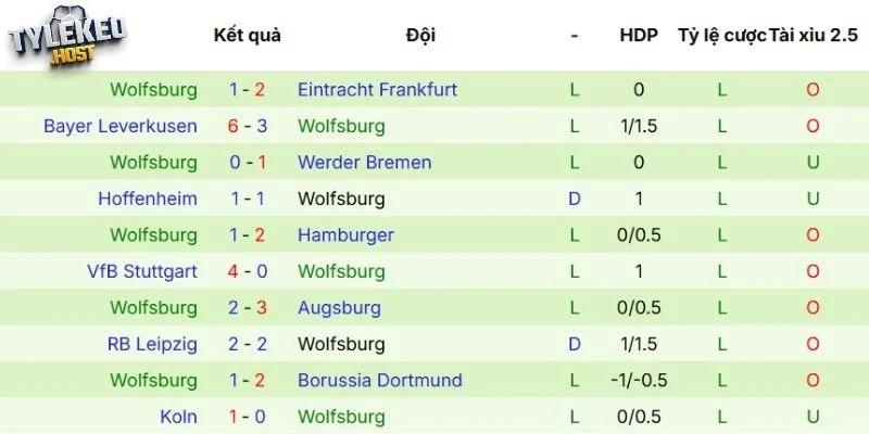 Kết quả thi đấu mới đây của Wolfsburg